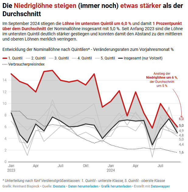 Die Niedriglöhne steigen auch aktuell immer noch etwas stärker als der Durchschnitt - dank #Mindestlohn und Tarifabschlüssen datawrapper.de/_/Og79d/ 
#Tarifvertrag <a href="/dgb_news/">DGB - Deutscher Gewerkschaftsbund</a> <a href="/_verdi/">Ver.piss.di</a> <a href="/WSIInstitut/">WSI Düsseldorf</a> <a href="/destatis/">Statistisches Bundesamt</a>