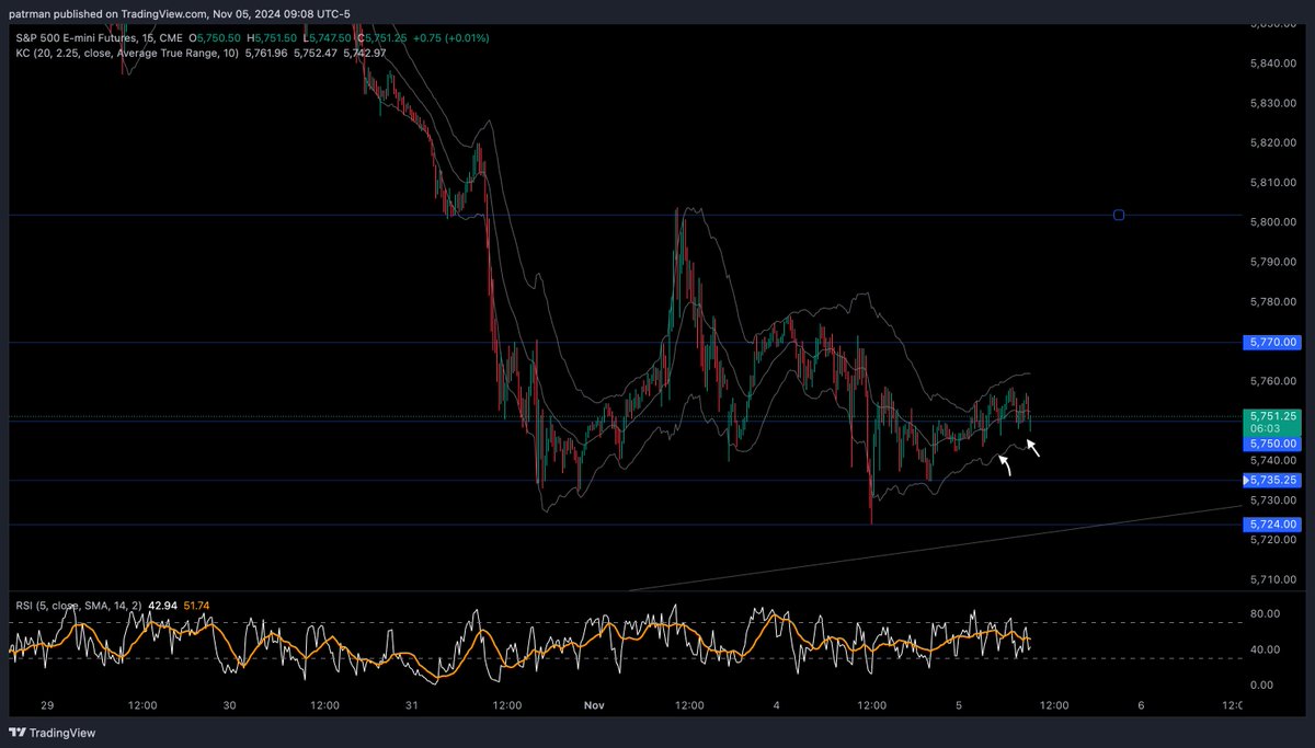 patrman's tweet photo. @AdamMancini4 With low volatility - should we more stop for runner aggressively under the 15 min lows (in picture) ? Or do you keep it low and wait for possible move up? https://t.co/lGU0QSEqF7