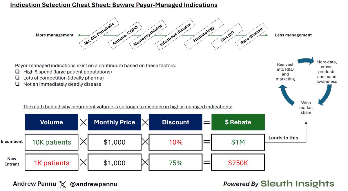 Something biotechs tend to underestimate: the indication you pick dictates your commercial strategy. 

Most focus on the clinical profile of their drug, but in "payor-managed" indications, understanding the incentives of PBMs &amp; other middlemen can make or break a launch (even if