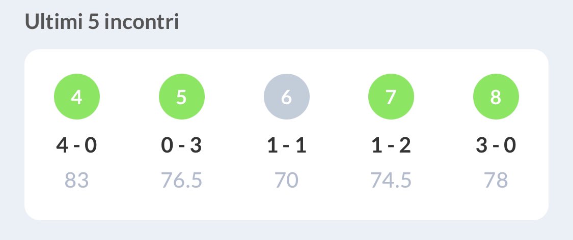 SfonnoTe's tweet photo. snapshot degli ultimi 5 incontri dice molto bene!!

questi sono i risultati che si ottengono quando i ragazzi sputano sangue in campo ogni partita!! qua si gioca calcio MASCHIO, con difesa dura e attacco aggressivo. ora non perdiamoci in festeggiamenti testa bassa e a lavorare!! https://t.co/FqopSFZofG