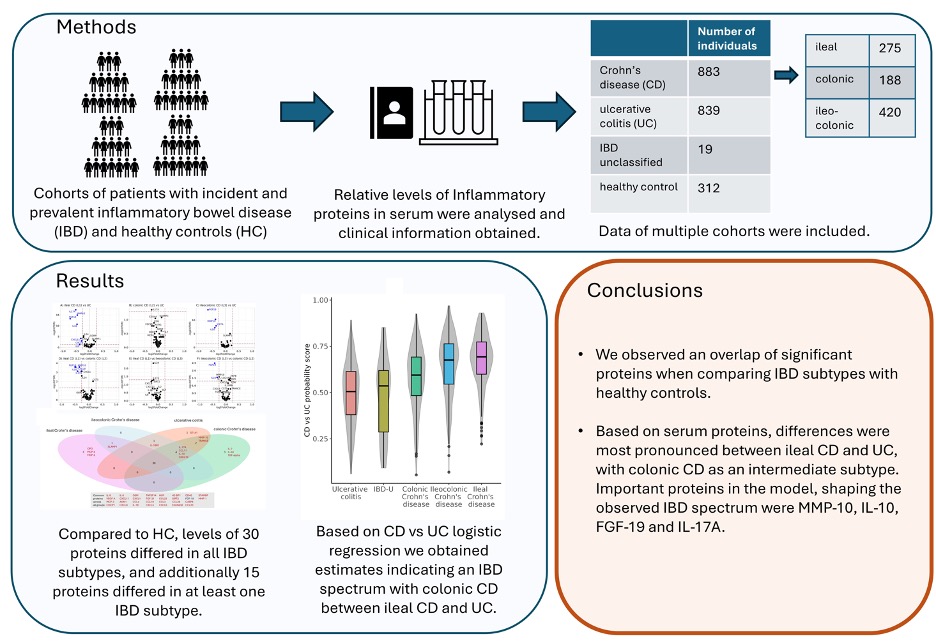 Journal of Crohn's and Colitis (@jcc_ibd) on Twitter photo Characterisation of #IBD #heterogeneity using serum #proteomics, a first study by the <a href="/CollibriIbd/">IBD_COLLIBRI</a> consortium. A multicentre study by Salomon and Sudhakar et al. <a href="/jonashalfvarson/">Jonas Halfvarson</a> <a href="/SeverineVermei1/">Severine Vermeire</a> <a href="/bverstockt/">Bram Verstockt</a>
academic.oup.com/ecco-jcc/advan… Characterisation of #IBD #heterogeneity using serum #proteomics, a first study by the <a href="/CollibriIbd/">IBD_COLLIBRI</a> consortium. A multicentre study by Salomon and Sudhakar et al. <a href="/jonashalfvarson/">Jonas Halfvarson</a> <a href="/SeverineVermei1/">Severine Vermeire</a> <a href="/bverstockt/">Bram Verstockt</a>
academic.oup.com/ecco-jcc/advan…
