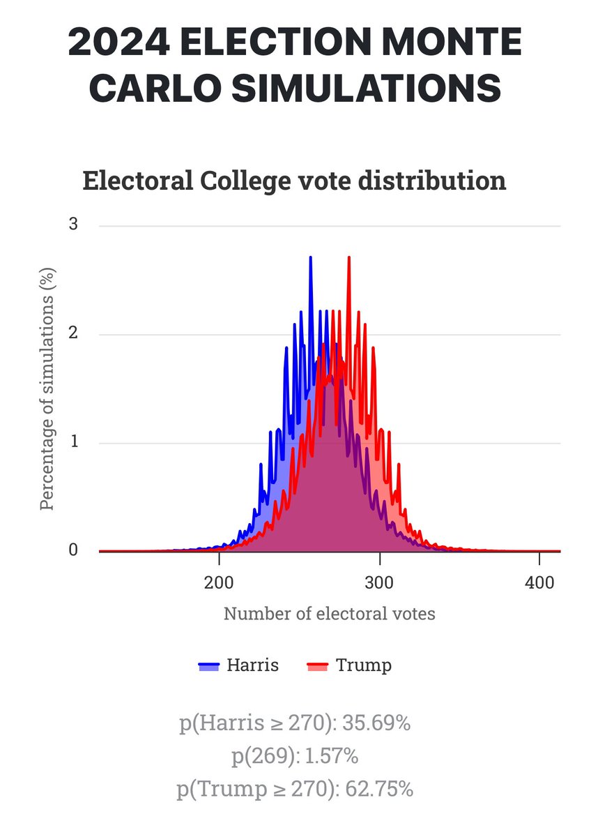 Ok, let’s do this.

Unlike lame-ass poll-based Monte Carlos, these will update throughout the day and night based on state-by-state prediction market fluctuations.

You can close the tab, but you will always come back.

election.elidourado.com