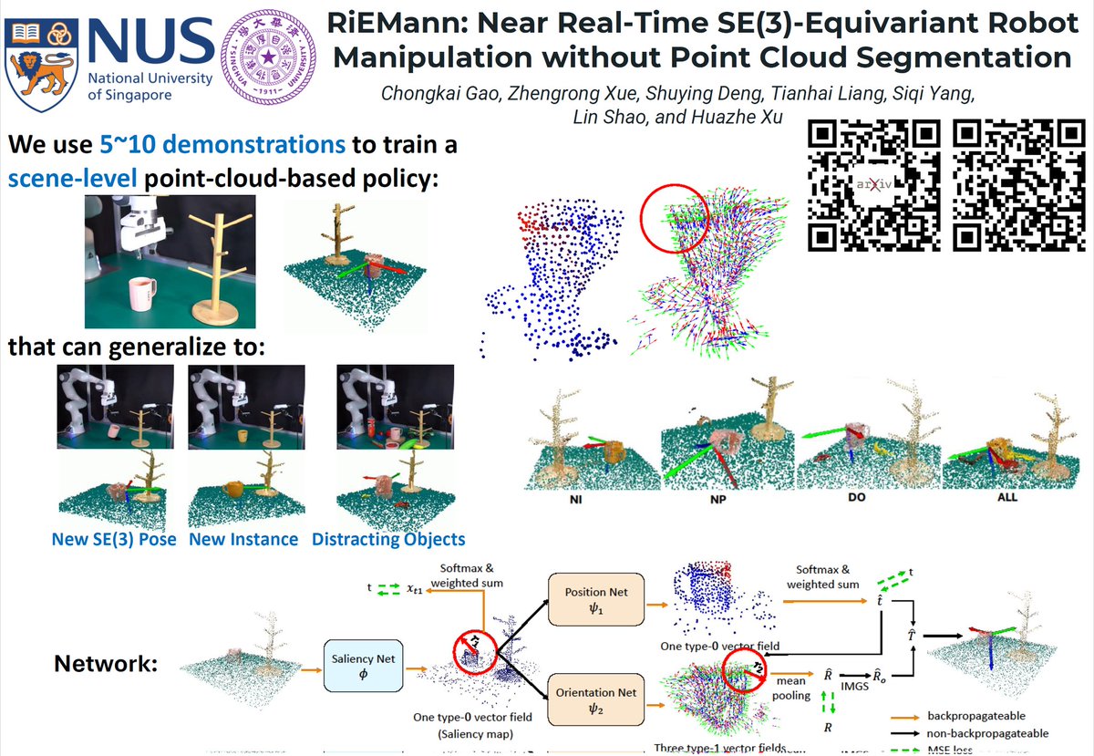 GChongkai's tweet photo. 3 papers in #CoRL_2024! Come and talk with me about world model, equivariant learning, and dexterous manipulation!

RiEMann: Poster Session 1

Workshops: LEAP, X-Embodiment, MAPoDeL, LFDM. 

D(R,O)-Grasp gets Best Robotics Paper on MAPoDeL workshop! https://t.co/jmsTdMVScH