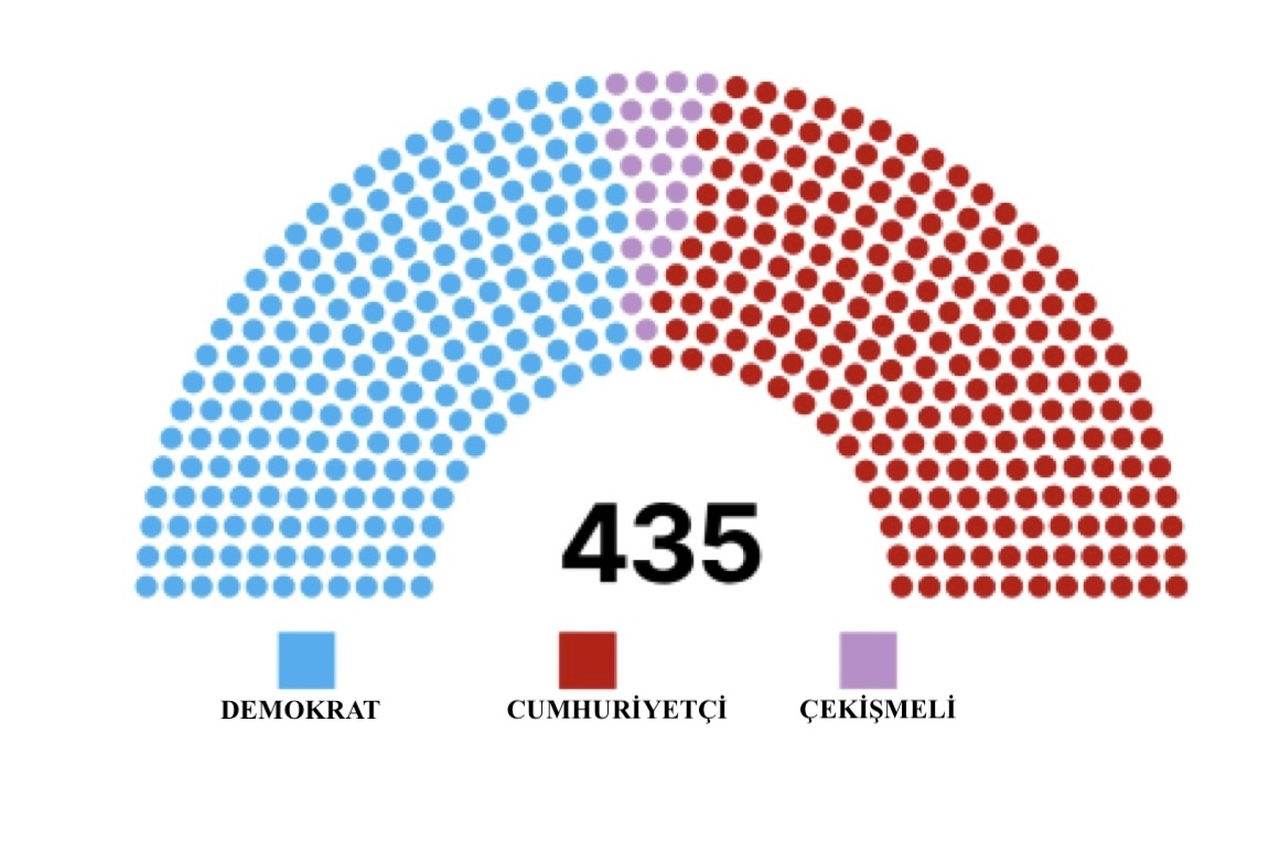 ABD Kongresi bugün el değiştirebilir ve Temsilciler Meclisi tarihinde ilk kez bir siyah başkana sahip olabilir. 

Başkanlık kadar dikkat çekmese de bugünkü ABD Kongresi seçimi de ülkenin gelecek 4 yılına damga vuracak
amerikabulteni.com/2024/11/05/abd…