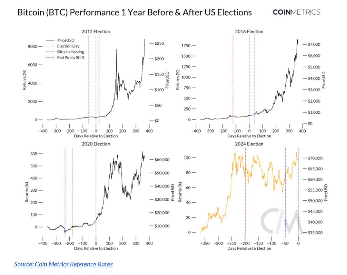 How do U.S. elections impact the price of #Bitcoin? 

As a follow on to last week's #StateoftheNetwork Report where we delved into <a href="/Polymarket/">Polymarket</a> and prediction markets, this week's report, "Crypto Market &amp; Polymarket Dynamics Heading into Elections" by <a href="/matiasandroid_/">Matías Andrade Cabieses</a> and <a href="/TanayVed/">Tanay Ved 🌊</a>