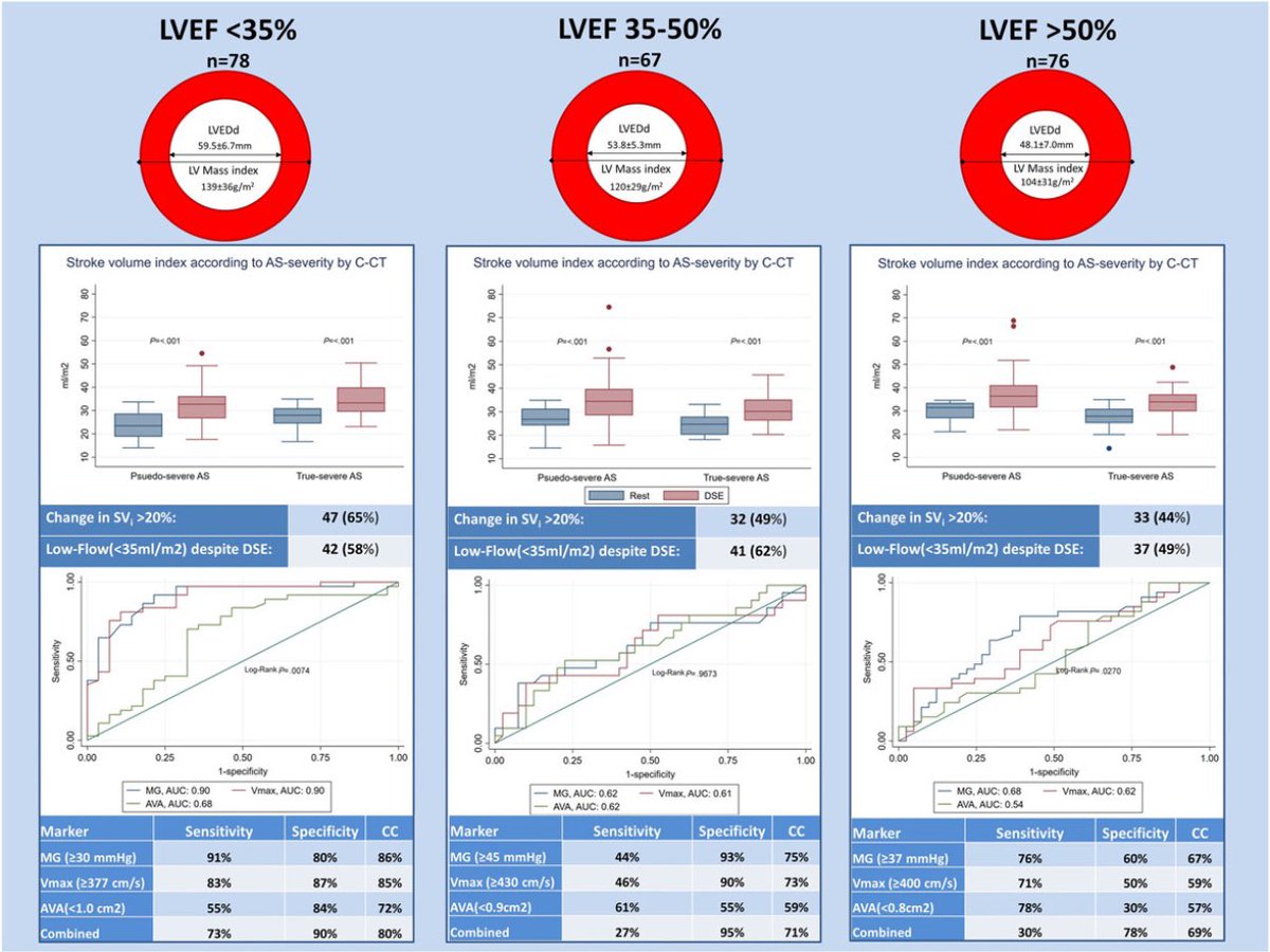 🆕📝optimal cutoff points for severe AS vary by range of LVEF (&lt;35%, 35%-50%, &gt;50%) bit.ly/3NVYGfU
🫀If LVEF &lt;35%, use MG of 30 rather than 40 for severe AS 
🫀MG &amp; Vmax better than AVA in Dx severe AS adjudicated by C-CT
🫀In LG AS w LVEF &lt;35%, DSE finds contractile