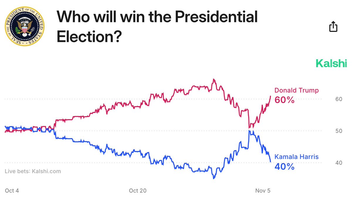 Election Day is here and Trump is back up to 60% on Kalshi

🔴Trump: 60%
🔵Harris: 40%