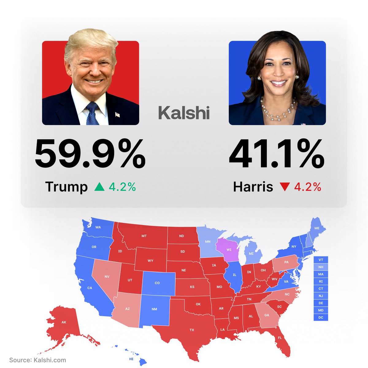 stats_feed's tweet photo. 🇺🇸2024 Election Forecast: Trump’s lead is up 18.8% on Election day, per
@Kalshi https://t.co/Mhx2u1SzaC