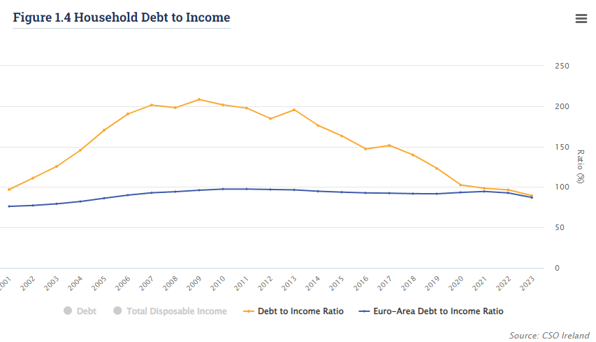 danobrien20's tweet photo. Irish households were among the most indebted in the world 15 years ago. Since then debt relative to annual disposable income has fallen almost continuously. Last year it converged on the euro area average at just under 90%. https://t.co/V84z5vflob