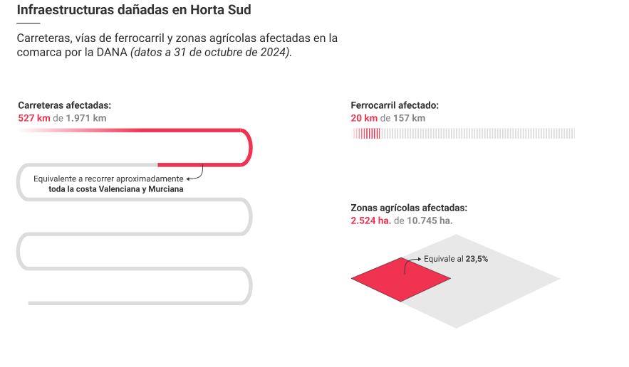Hemos recopilado en mapas y gráficos la información que hay hasta ahora sobre los daños de la #DANA, a partir de los análisis de imágenes satelitales de <a href="/CopernicusEU/">Copernicus EU</a>. A varias manos con <a href="/anabelruizaire/">ana de la rue</a>  <a href="/emma_esserdiaz/">Emma Esser Díaz</a> <a href="/MAngelGavilanes/">Miguel Ángel Gavilanes</a> y Ainara Rúa

elconfidencial.com/espana/2024-11…