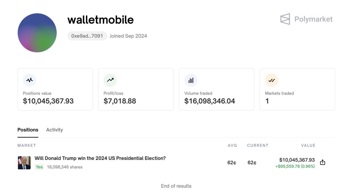 Huge bets!

walletmobile has spent 9.95M $USDC in the last 10 hours betting on #Trump to win the #USelection.
x.com/lookonchain/st…