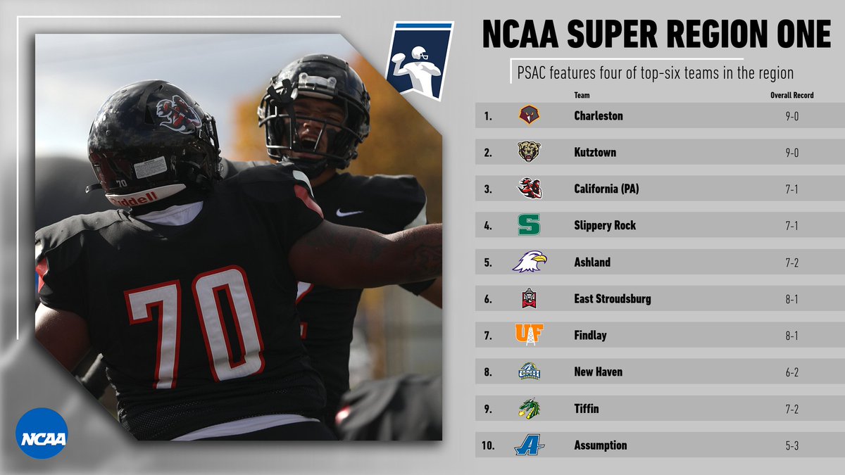 FB: Vulcans slotted third in initial ranked-order list of Super Region One teams | Field, pairings for NCAA Playoffs will be announced on Nov. 17

🔗 tinyurl.com/yvffx7vv