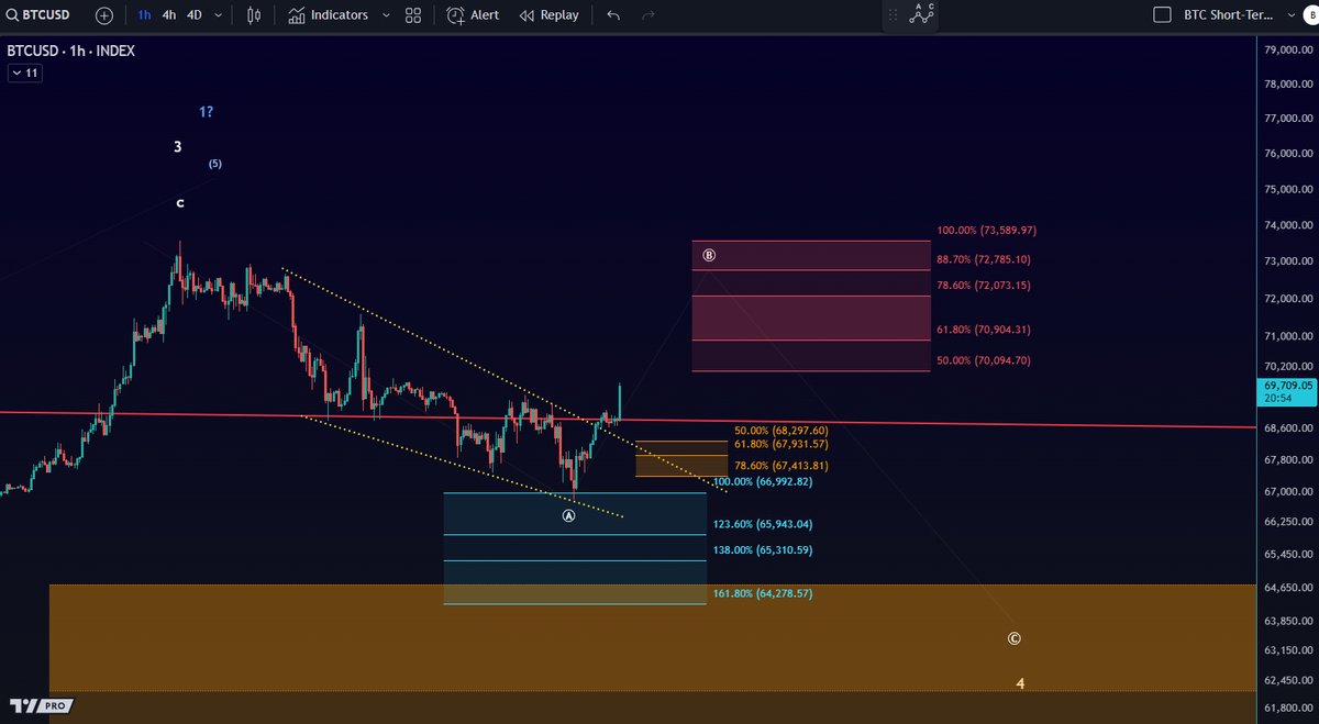 BTC: I still see the move to the upside as a potential B-wave with  resistance in the region between $70,094 and $73,589. Micro support is  located between $67,413 and $68,297. This means