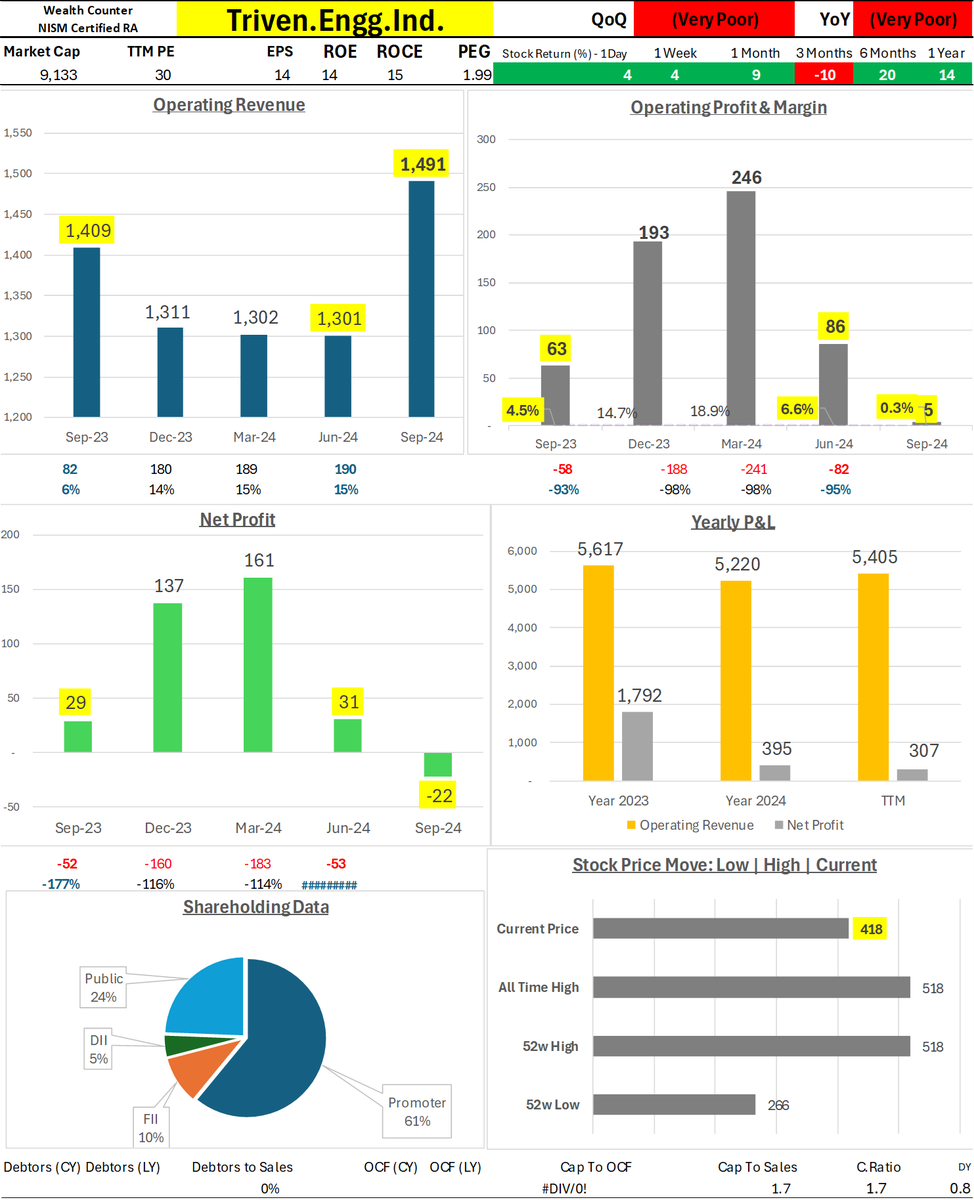 Wealth_Counter's tweet photo. Triveni Engineering & Industries - #TriveniEng #TriveniEngineering
Revenue showed some fluctuations, but both operating profit and margin fell sharply QoQ and YoY due to skyrocketing increases in material costs, leading to negative profit and poor performance across the board. https://t.co/excWs6YdPL