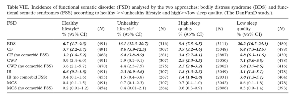 New study in SJPH links unhealthy lifestyle and poor sleep quality to increased risk of functional somatic disorders (FSD). Findings suggest lifestyle changes may reduce FSD incidence. #PublicHealth 
Read more: doi.org/10.1177/140349…
