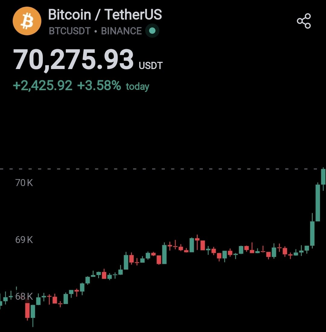 #Bitcoin is back to 70K. 

What's cooking? 🔥🚀