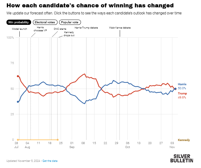 🇺🇸 Dopo oltre un anno di campagna elettorale ci siamo, fra 8 ore chiuderanno i primi seggi negli Stati Uniti. Ma chi è il favorito?

Secondo il modello predittivo di Nate Silver il verdetto è incertissimo: Kamala #Harris ha il 50% di possibilità di vincere, Donald #Trump il