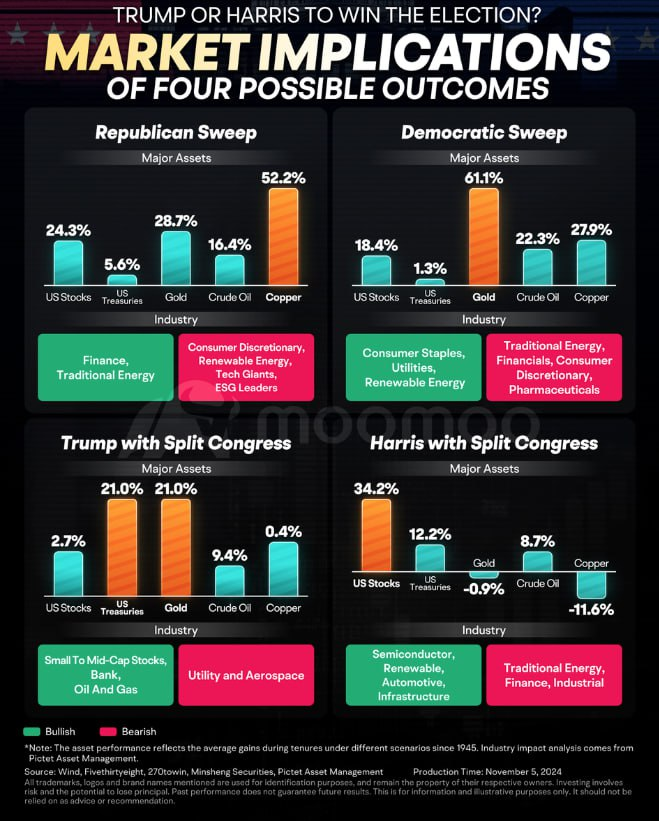 denidesya's tweet photo. As the results of the U.S. vote are announced on November 5, investors are paying attention to the impact of the election results on assets. Four scenarios may emerge: Republican monopoly, Democratic monopoly, a divided Congress led by Trump, and a divided Congress led by Harris https://t.co/oEsDtG8LcC