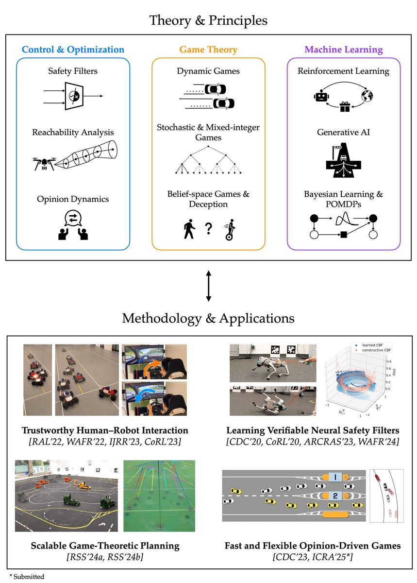 HaiminHu's tweet photo. 🚨 I'm on the job market looking for tenure-track positions in robotics and autonomy🤖! I'm a PhD Candidate at @Princeton

My research focuses on interactive motion planning in the joint space of physical🌍 and information📊 states (e.g., beliefs), actively ensuring safety and improving efficiency as robots autonomously navigate uncertain environments and interact with people.

My work draws on:
♟️ Game Theory
🧠 Machine Learning/AI
🔄 Control and Optimization

Reposting is much appreciated!

More info on my website:
https://t.co/a3q4JW6eQY

My research thrusts👇