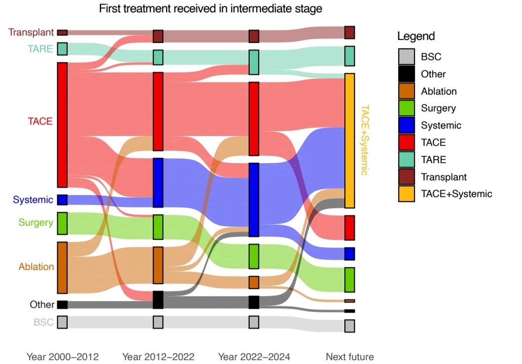 Federico Rossari (@f_rossari) on Twitter photo Intermediate-stage HCC: a rapidly evolving treatment landscape of a highly-heterogeneus disease setting.
Here we reviewed the state of the art and the putative changes we will encounter in clinical practice due to recent evidence.
⬇️Check this out!
<a href="/casadei_gardini/">andrea casadei gardini</a>
<a href="/MargheRimini/">Margherita Rimini</a> Intermediate-stage HCC: a rapidly evolving treatment landscape of a highly-heterogeneus disease setting.
Here we reviewed the state of the art and the putative changes we will encounter in clinical practice due to recent evidence.
⬇️Check this out!
<a href="/casadei_gardini/">andrea casadei gardini</a>
<a href="/MargheRimini/">Margherita Rimini</a>