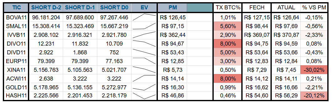 Hsrodrigues2's tweet photo. ETFs relevantes listados na B3, evolução da posição short, cotação fech anterior, resultado atual vs PM Short e taxa média dos contratos (Taxa BTC, anual)
#BOVA11 #SMAL11 #IVVB11 #DIVO11 #DIVD11 #EURP11 #GOLD11 #XINA11 #ACWI11 #HASH11 #ETF #B3 #IBOV #IDIV #BTC #ETH https://t.co/lcHOlLjhb0
