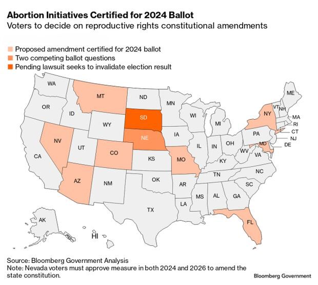 It’s Election Day, and voters in 10 states will get to decide whether to enshrine abortion rights into state constitutions. 

In Nebraska, voters have a choice of two—protect abortion or add the state’s 12-week ban to its constitution.