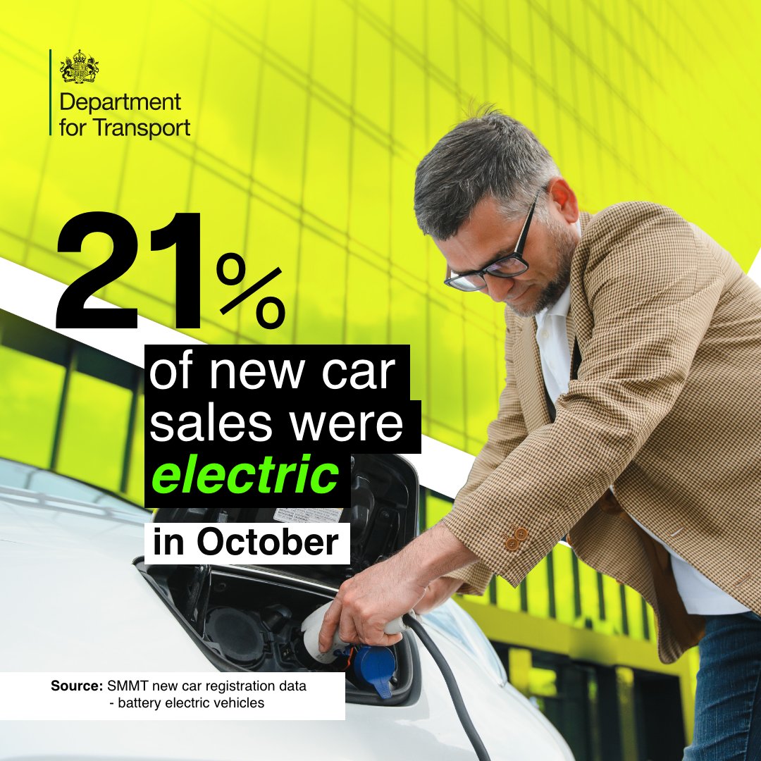 Electric car sales in the UK are up this month, making up 20.7% of new car sales, according to industry figures.

This means nearly 30,000 new EVs on our roads as drivers are increasingly making the switch to electric – a 24% increase compared to sales in October 23.