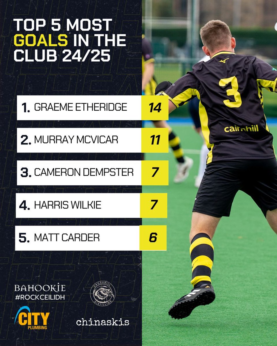 🟡⚫ Top Scorers ⚫🟡

Graeme opens a gap with 4 goals this weekend.