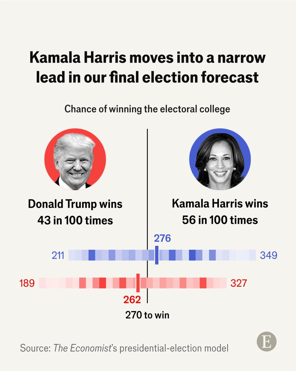 TheEconomist's tweet image. Kamala Harris’s chances of winning have risen from 50% to 56% in the final update of our presidential model econ.st/3UDrnSx