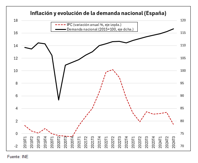 ¿El problema de inflación en 2021-2023 respondía a un exceso de demanda fruto de las políticas de estímulo fiscal?

No parece. La demanda nacional no ha dejado de crecer tras la pandemia, mientras que la inflación se ha controlado.