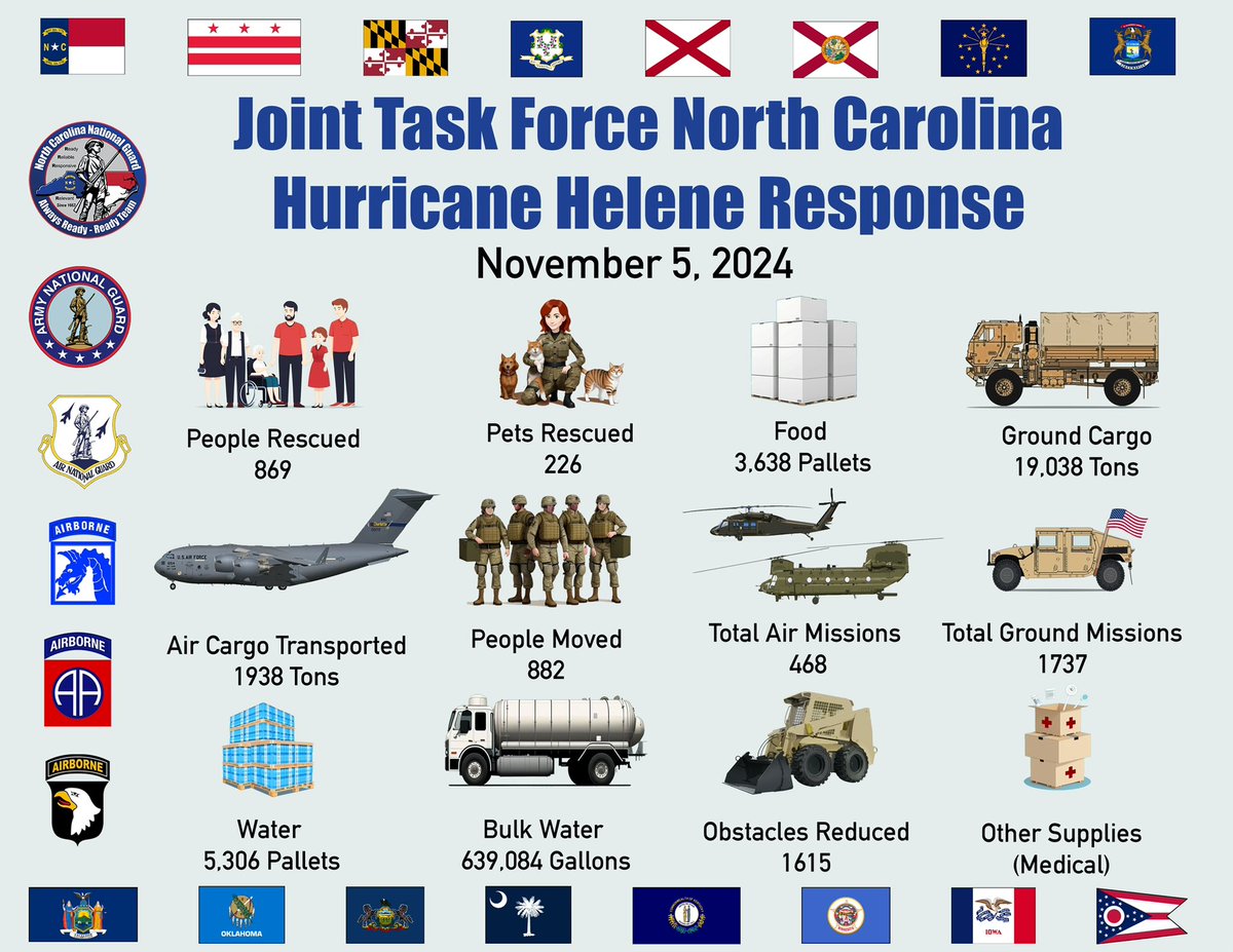 NCNationalGuard's tweet photo. For the men and women of The North Carolina National Guard and Joint Task Force North Carolina, this mission is no fail, and we’ll continue to work around the clock until it’s complete. https://t.co/JP78wbKdvp