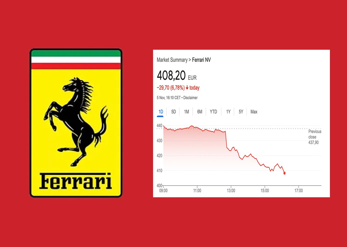 Beursfeest's tweet photo. 🏁Ferrari’s Q3 earnings went off track! Despite a solid 6.5% revenue growth YoY and a 10.3% EBIT boost, earnings per share (€2.08) missed the mark (€2.18), sending #Ferrari down 6,78%.🇮🇹#RACE https://t.co/mjwP94wMYH