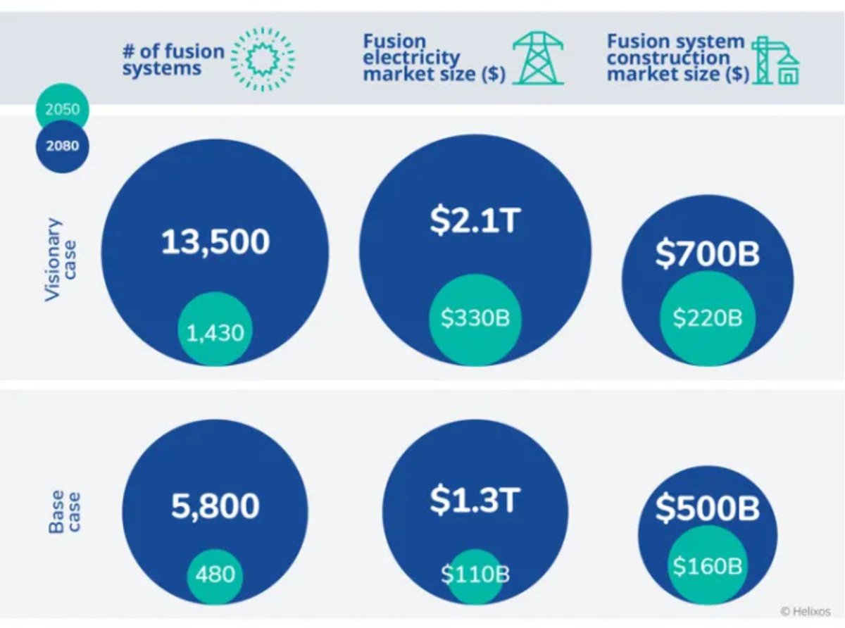The time to invest in fusion is now. 

FusionX/Helixos study shows by 2040: 

✅ Fusion electricity market to reach $20 billion 
✅ $70 billion market opportunity for fusion system construction 

Read more: eu1.hubs.ly/H0dvzJP0 

#Helixos #FusionEnergy