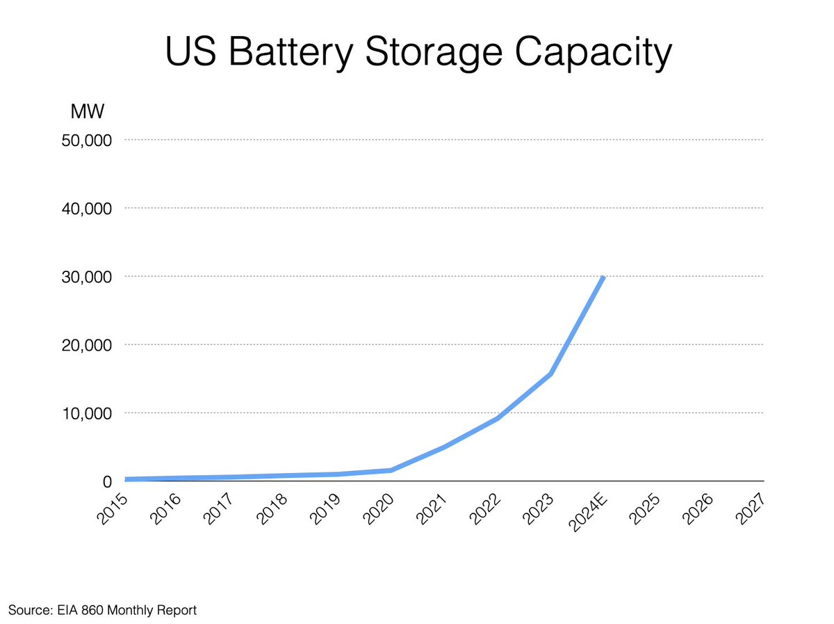 Battery storage in the US was at about 16,000 MW in 2023 and should hit 30,000 MW by the end of 2024. 

Where will be 3 years from now?

Note: the average duration is about 3 hours.