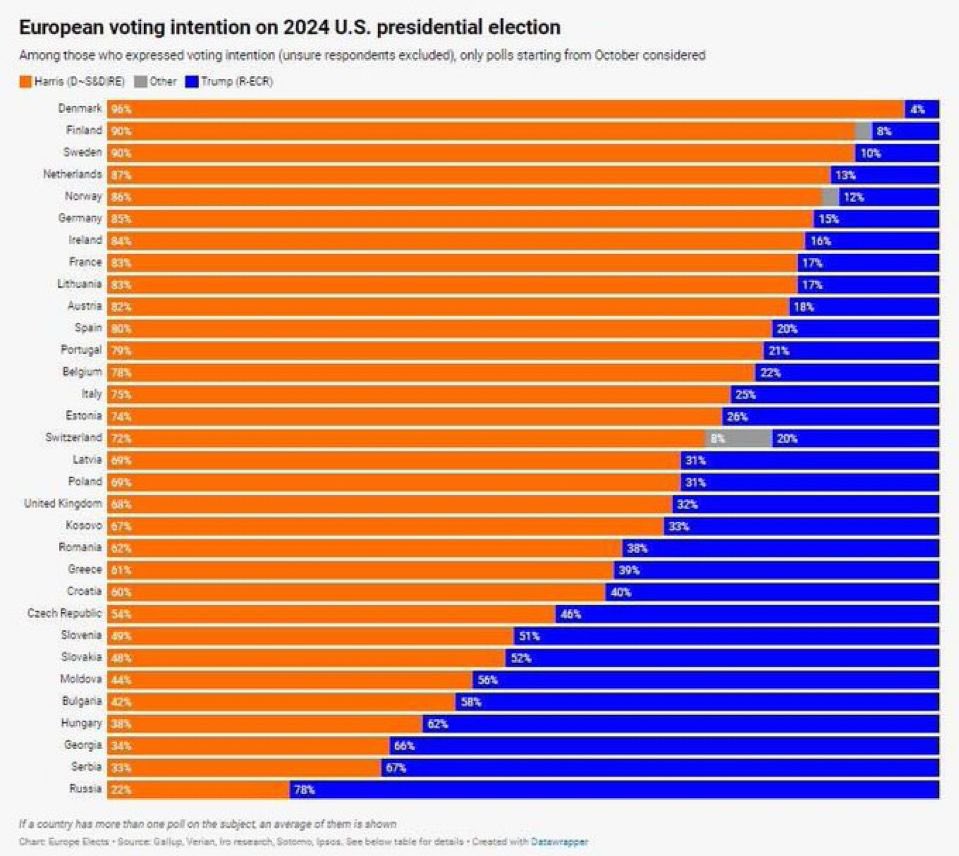 How Europeans would vote on Trump v Harris 
Trump most popular in Russia.