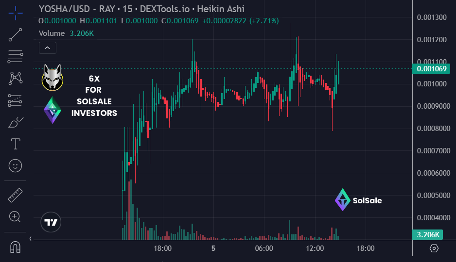 gempad_app's tweet photo. 👏HUGE congrats to #Yosha on a smooth #presale &amp; #launch on #SolSale

🔥2,100 SOL raised and nearly 6x gains for early #investors so far

🚀Excited to watch this momentum build!

#DeFi #Solana #Crypto #SolanaMemeCoins #BullMarket https://t.co/Lxqa4n0D8t