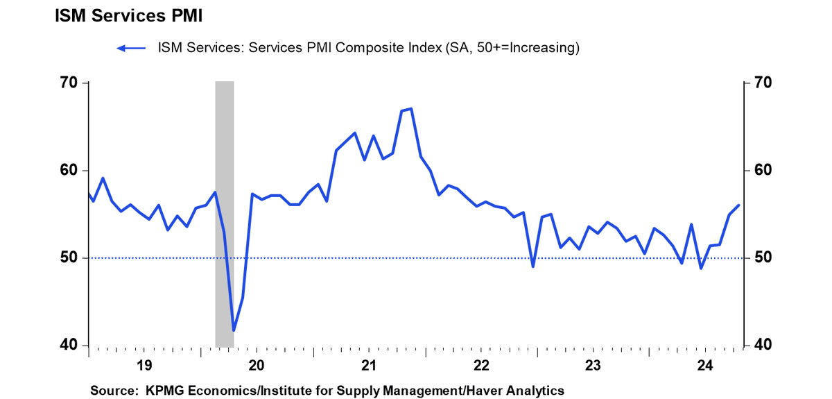 October ISM services PMI rises to 56.0 from 54.9 in September, climbing to its highest level in more than two years. The strength suggests the economy is carrying momentum into the current and final quarter of 2024. In the third quarter, GDP clocked in at a solid growth rate of