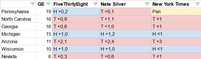 🇺🇸 Le medie statali definitive. Secondo FiveThirtyEight, Nate Silver e NYT, Trump è leggermente avanti in North Carolina, Georgia e Nevada, e più saldamente in vantaggio in Arizona. Harris invece sarebbe di poco sopra il suo rivale in Michigan e Wisconsin. Tutto incertissimo in