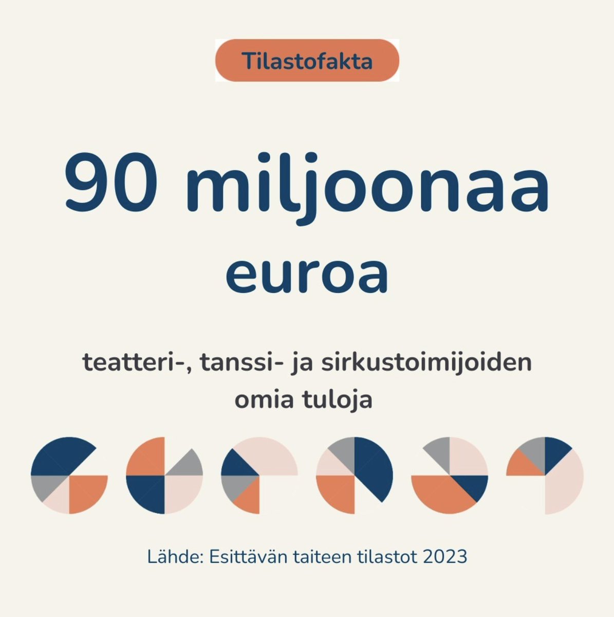 TINFO (@tinfotweets) on Twitter photo Esittävän taiteen tilastoissa vuodelta 2023 on taloustiedot 154 toimijalta. Näiden omat tulot yhteensä ovat 90 miljoonaa euroa. Toimijasta riippuen omia tuloja kerrytetään vuosittain 25-42 % kaikista tuloista. <a href="/Tilastokeskus/">Tilastokeskus</a> <a href="/okmfi/">Opetus- ja kulttuuriministeriö</a> Esittävän taiteen tilastoissa vuodelta 2023 on taloustiedot 154 toimijalta. Näiden omat tulot yhteensä ovat 90 miljoonaa euroa. Toimijasta riippuen omia tuloja kerrytetään vuosittain 25-42 % kaikista tuloista. <a href="/Tilastokeskus/">Tilastokeskus</a> <a href="/okmfi/">Opetus- ja kulttuuriministeriö</a>