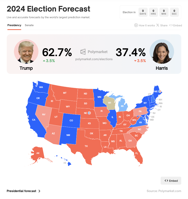 UHN_Plus's tweet photo. 🇺🇸🗳️ | ÚLTIMO MINUTO

Sigue aumentando la diferencia de la victoria de Trump frente a Harris en Polymarket. https://t.co/abQcNEp5F5