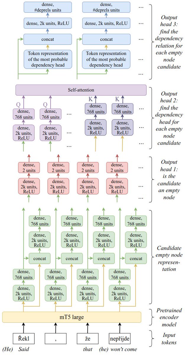 Institute of Formal and Applied Linguistics (@ufal_cuni) on Twitter photo 🥳 <a href="/straka_milan/">Milan Straka</a> won 🥇 the CRAC 2024 shared task on Multilingual Coreference Resolution for the third time 😲. He uses a novel objective that also judges the prediction of empty nodes needed for zero coreference mentions 🤓 👉 Checkout the preprint: arxiv.org/pdf/2410.02756 🥳 <a href="/straka_milan/">Milan Straka</a> won 🥇 the CRAC 2024 shared task on Multilingual Coreference Resolution for the third time 😲. He uses a novel objective that also judges the prediction of empty nodes needed for zero coreference mentions 🤓 👉 Checkout the preprint: arxiv.org/pdf/2410.02756