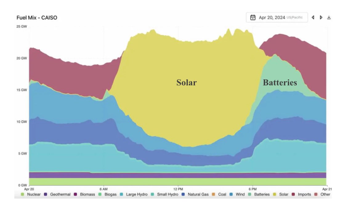 Batteries are now playing a huge role in some energy systems around the world.

Look at California - not long ago you wouldn’t even be able to see the contribution from batteries. Few expected batteries to ever be able to compete.

Today instead of fossil fuel generation