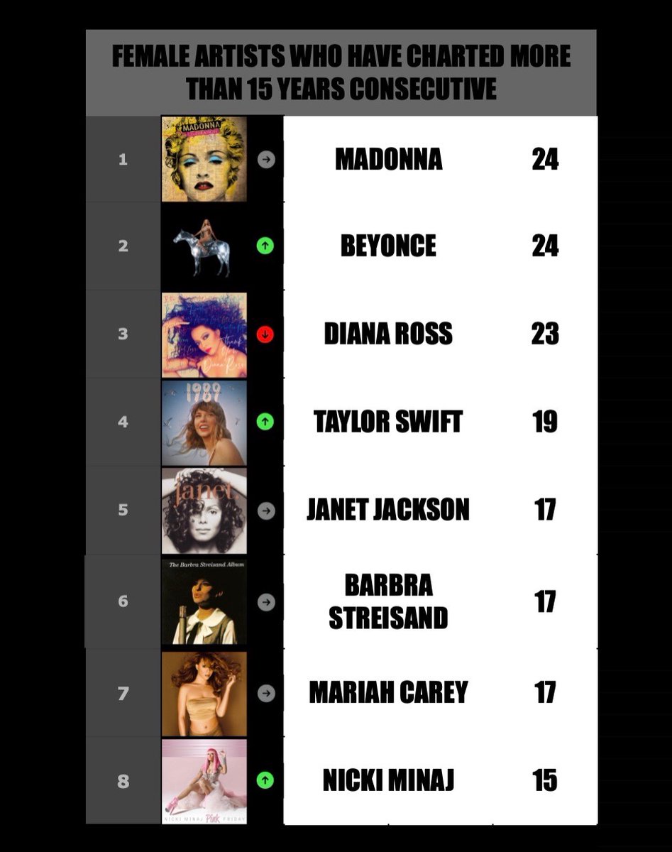 Female Artists Who Have Charted for 15 or more years consistently on Billboard Hot 100 Chart:
