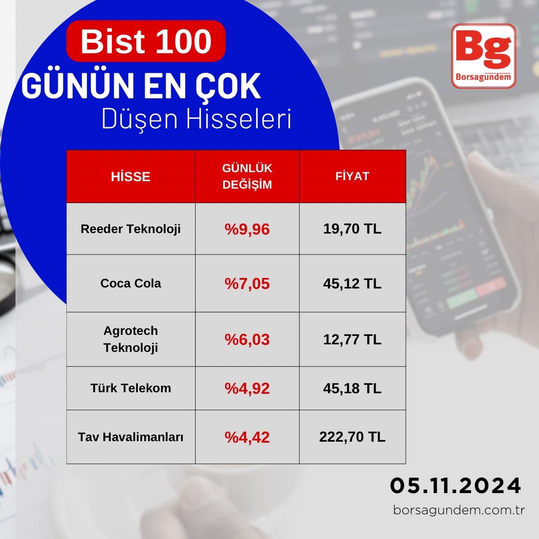 borsagundemtr's tweet photo. 🔵 Borsa İstanbul’da BIST 100 hisselerinde günün en çok yükselen ve düşen ilk 5 hissesi ⬇️
✅ https://t.co/IT2dohESM5
#borsa #bist100 #gunrf #toaso #asels #krdmd #reedr #ccola #agrot #tavhl #pgsus #tuprs