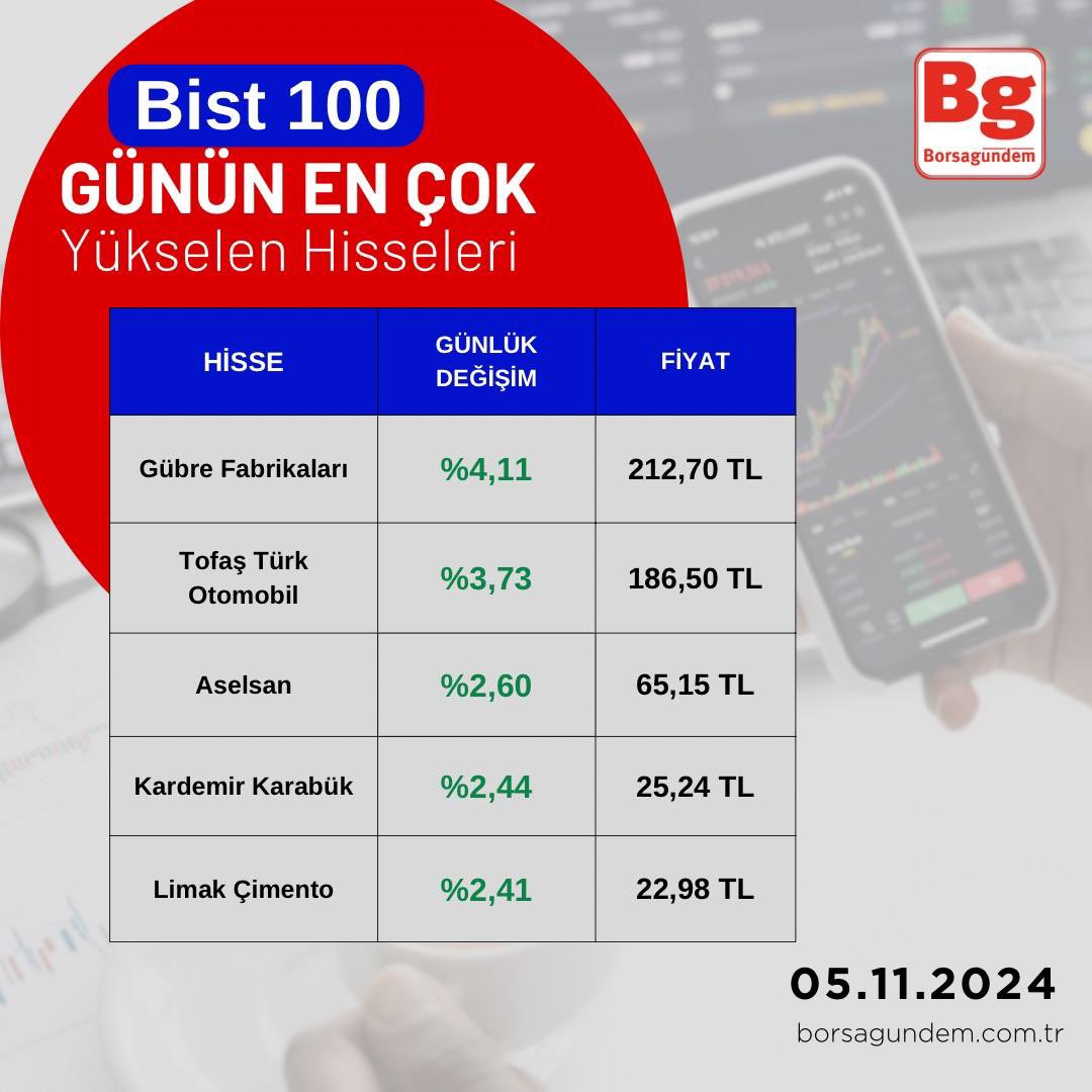 borsagundemtr's tweet photo. 🔵 Borsa İstanbul’da BIST 100 hisselerinde günün en çok yükselen ve düşen ilk 5 hissesi ⬇️
✅ https://t.co/IT2dohESM5
#borsa #bist100 #gunrf #toaso #asels #krdmd #reedr #ccola #agrot #tavhl #pgsus #tuprs