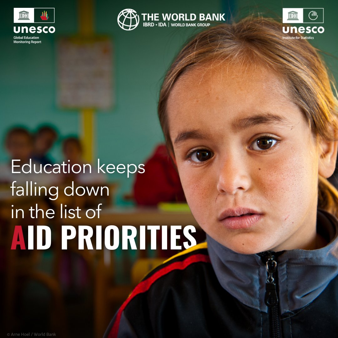 Education continues to slide down the list of aid priorities. The share of ODA for education dropped from 9.3% in 2019 to 7.6% in 2022.

Learn more in the NEW #EFW2024 by #GEMReport, <a href="/WBG_Education/">World Bank Education</a> &amp; <a href="/UNESCOstat/">UNESCO Institute for Statistics</a>: bit.ly/2024efw

#FundEducation