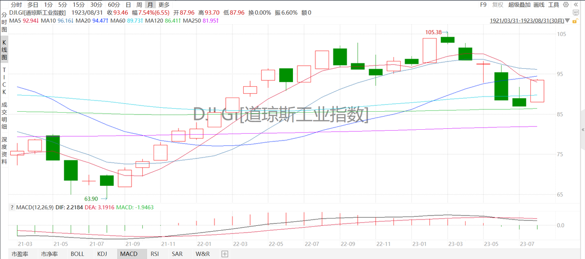 5.沃伦·哈定，任期1921~1923年（死于一家酒店），共和党。虽然其执政能力不佳，但是外表，口才和金融发展还算可以，当然，其后台有汽车，石油大亨等。关于他的死，有人认为是其妻子毒杀。  哈定任内道指从75.11点上涨到了88点，涨幅为17.3%，年化回报率6.8%。 https://t.co/U3VsXQMoWa
