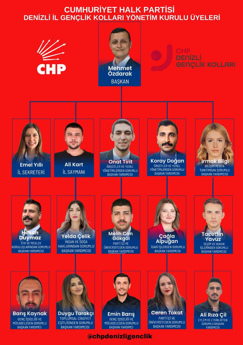 Geçtiğimiz günlerde gerçekleşen Denizli İl Gençlik Kolları Olağan Kongremizin ardından göreve başlayan Gençlik Kolları Başkanımız ve Yönetim Kurulu Üyelerine görevlerinde başarılar dileriz. Gençlerimizin enerjisi ve umudu ile iktidar yolunda çalışmaya devam ediyoruz.
#ChpDenizli