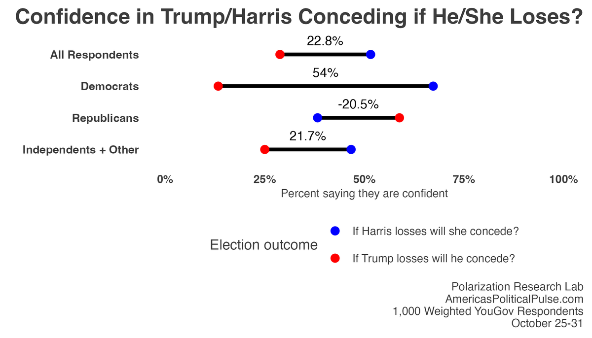New data: Half of Americans are *not confident* Harris will concede if she loses (51.6%), even fewer are confident Trump will concede (28.8%).  

Republicans have more confidence in a Trump concession (58.8%) than a Harris concession (38.3%).  Compared to 13.3% and 67.3% among
