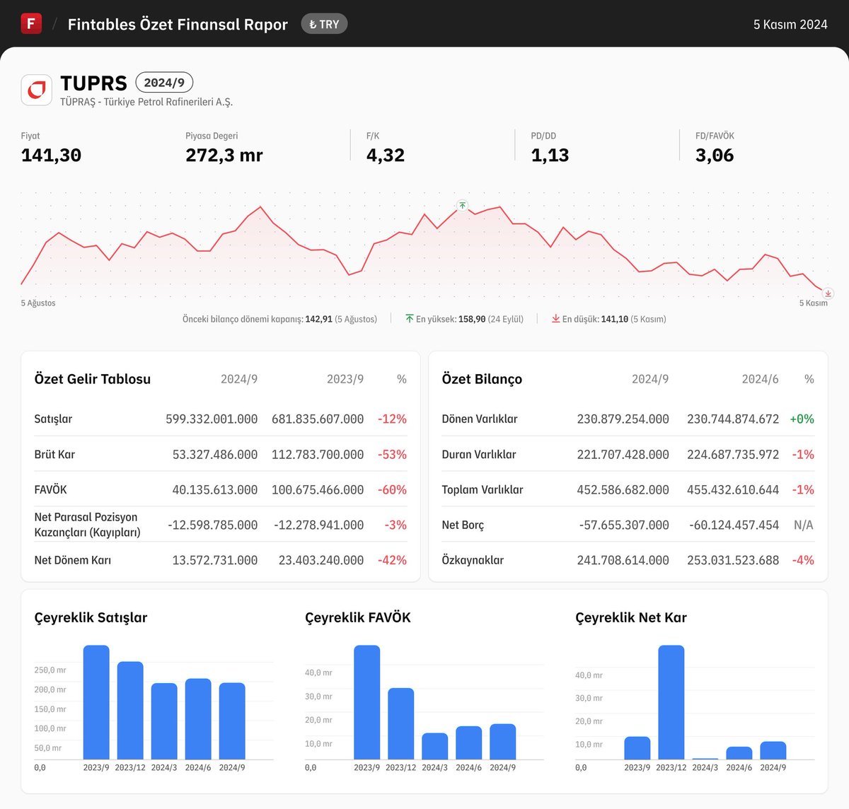 #TUPRS tamam bilanço kötü duruyor ama beklenti daha kötüydü ve bu kötü beklentiyi sağ olsun düşe düşe fiyatladı. 

Artık yönü yukarı alırlar diye tahmin ediyorum. Tabi ki Yatırım Tavsiyesi Değildir. Bunlar hep kendime notlar 🙃